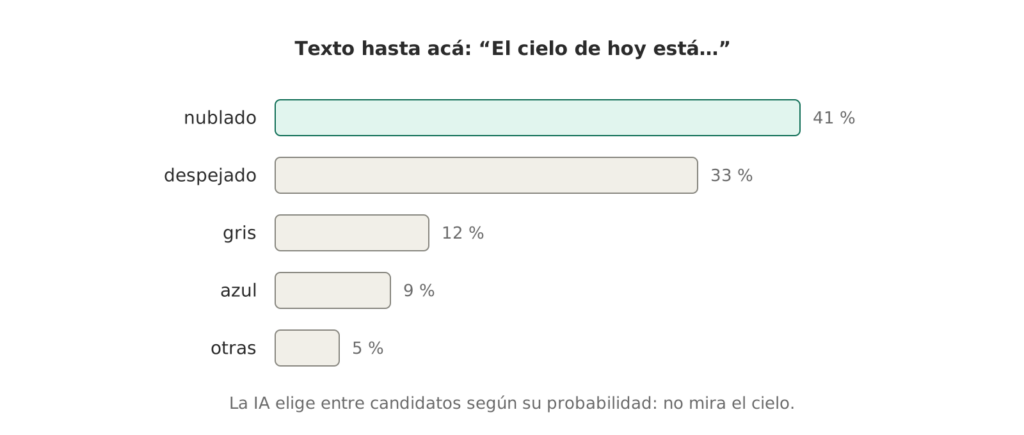 Gráfico de barras horizontales con las palabras candidatas para completar la frase El cielo de hoy está: nublado 41 por ciento, despejado 33, gris 12, azul 9 y otras 5.